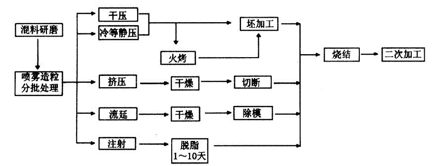 陶瓷业现有的制造工艺