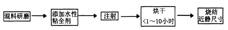 陶瓷胶态注射成型新工艺