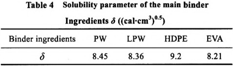 粘结剂主要组元的溶度参数δ