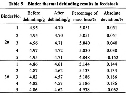 喂料中粘结剂热脱除实验结果