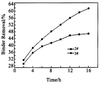 溶剂温度为45℃时脱脂速率随脱脂时间的变化
