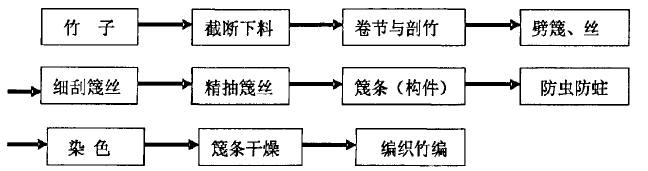 竹编制作工艺流程
