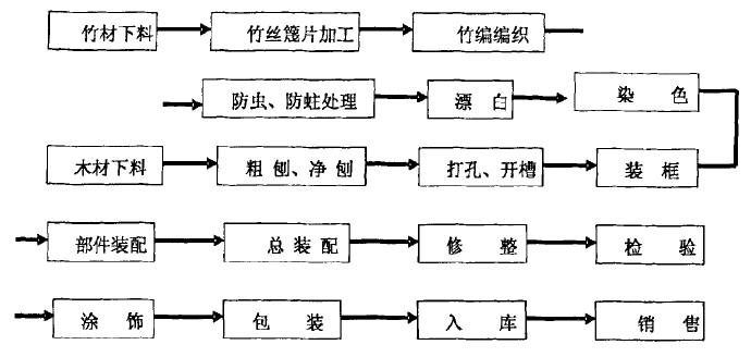 竹编饰面板式家具创新工艺