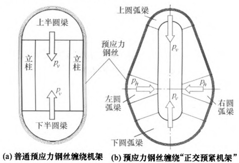 普通钢丝缠绕机架与“正交预紧机架”比较