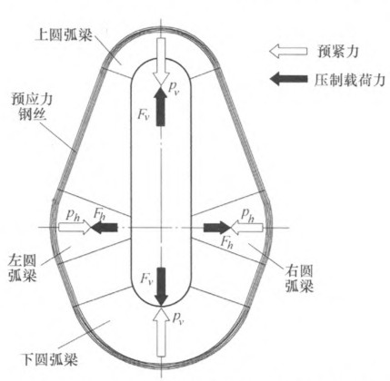 预应力钢丝缠绕“正交预紧机架”的受力