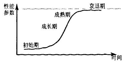 技术系统进化的s-曲线