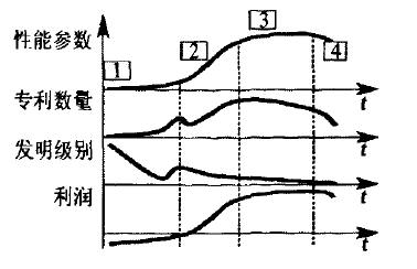 S-曲线对应的专利数量、发明级别和利润曲线