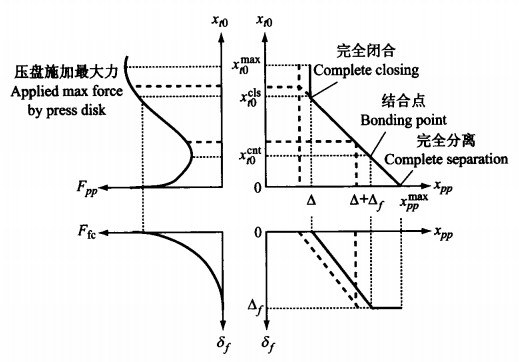 干式离合器轴向压缩特性变量关系图