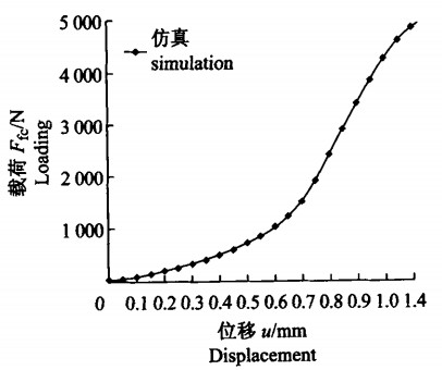 波形弹簧片载荷一位移曲线关系图