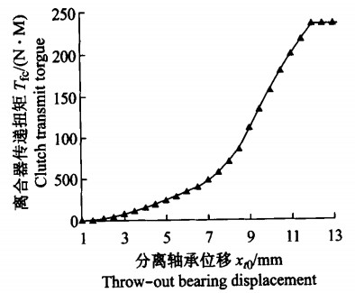 离合器传递转矩与结合位移关系曲线