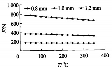 波形弹簧片载荷一温度变化关系图