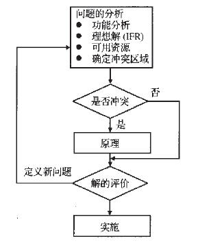 TRIZ解问题的一般过程