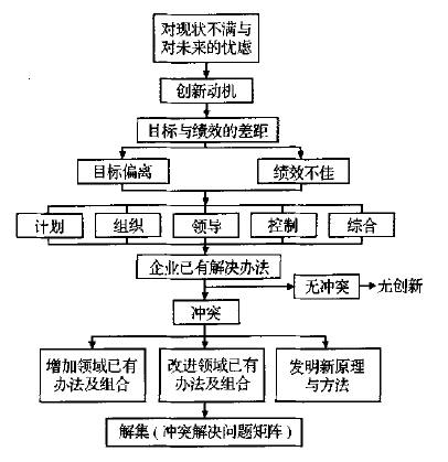 管理刨新方法的研究思路与框架