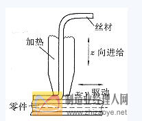 FDM结构示意图