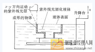 光固化原理图