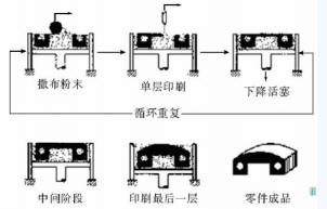 3DP(三维打印)工艺原理