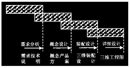 产品设计过程阶段划分示意图