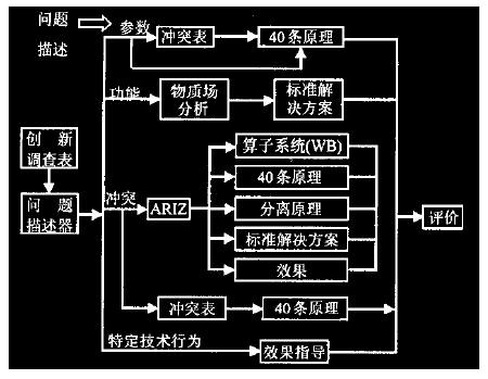 TRIZ解决问题框架图