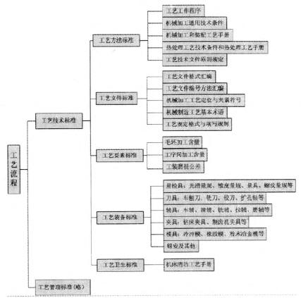 工艺标准化大致结构和内容