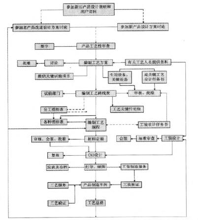 工艺工作程序表