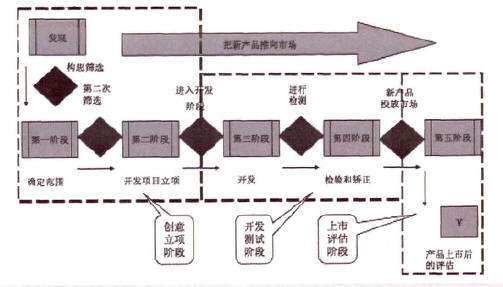 SGS(门径管理系统模式)的理念