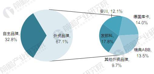 “四大家族”垄断中国工业机器人市场 本土企业亟待突围