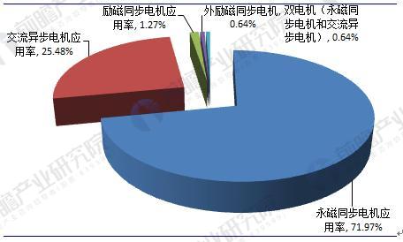 2018年中国新能源汽车电机及控制器行业发展现状及前景分析