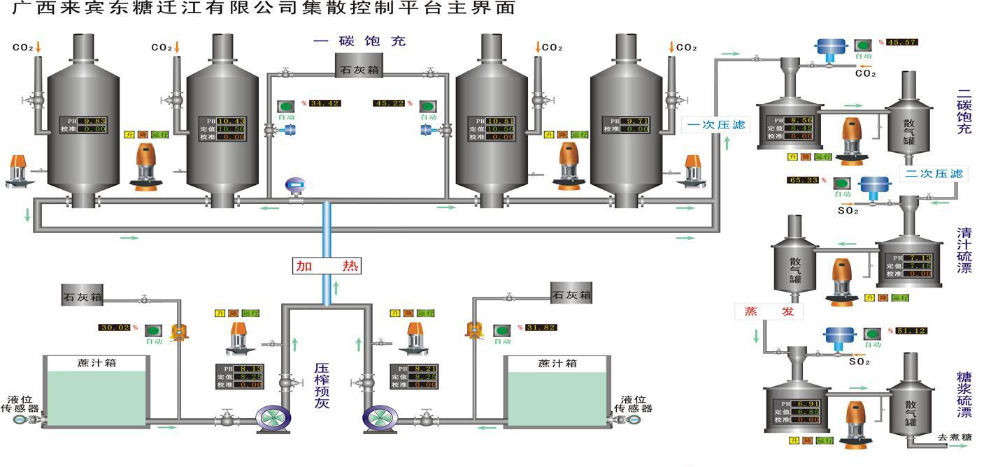 迁江糖厂集散控制系统（DCS）