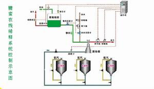 糖蜜在线稀释控制系统